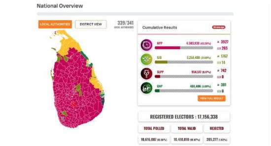 NPP Doubles SJB’s Tally in Local Government Poll